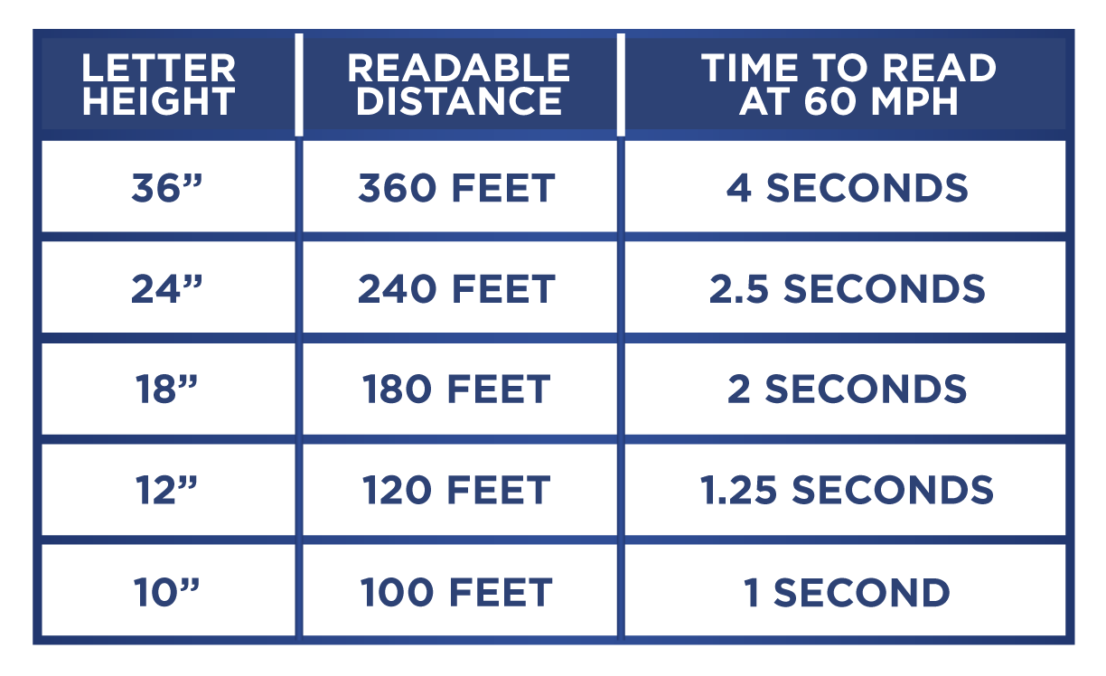 Blue chart depicting the distance at which text is visible on a billboard